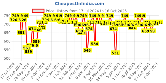 myntra.com Enamor E078 Mid-Rise Terry Cotton Shorts for Women with Side Pockets and Drawstring enamor Price History Graph from 17 Jul 2024 to 4 Oct 2025