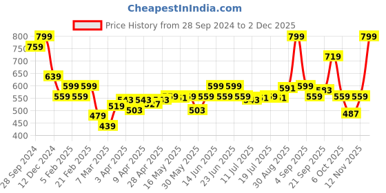 myntra.com Enamor E157 Basic Crew Neck Stretch Cotton Tee for Women with Graphic Print & Long Sleeves enamor Price History Graph from 28 Sep 2024 to 1 Dec 2025