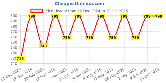 myntra.com Enamor E157 Graphic Printed Stretchable T-Shirt enamor Price History Graph from 12 Dec 2024 to 19 Oct 2025