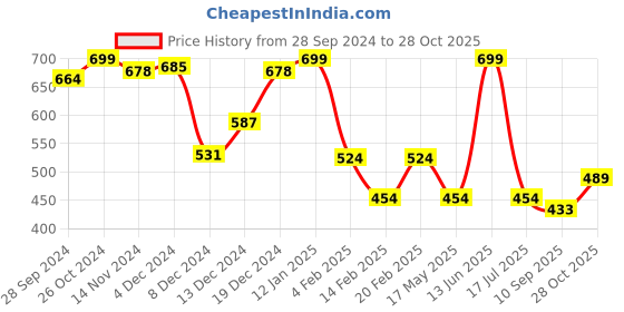 myntra.com Enamor E7A1 Hangout Women Printed Mid-Rise Cotton Lounge Shorts enamor Price History Graph from 28 Sep 2024 to 28 Oct 2025