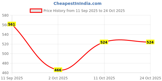myntra.com Enamor E7A1 Hangout Women Printed Mid-Rise Cotton Lounge Shorts enamor Price History Graph from 11 Sep 2025 to 24 Oct 2025
