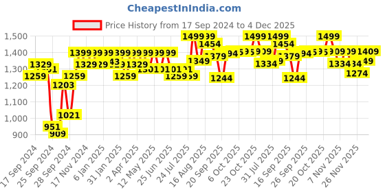 myntra.com Enamor Eco-Friendly Crush-Proof Cup Tshirt Bra enamor Price History Graph from 17 Sep 2024 to 4 Dec 2025