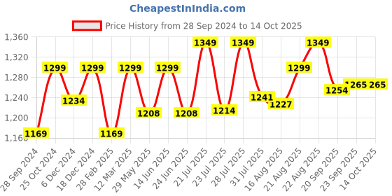 myntra.com Enamor Ecolite Smooth Support Wire Free Bra enamor Price History Graph from 28 Sep 2024 to 14 Oct 2025