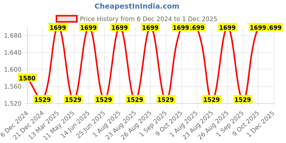 myntra.com Enamor Essentials Mid Rise Relaxed Fit Ankle Length Fur Back Cozy Pant-E405 enamor Price History Graph from 6 Dec 2024 to 1 Dec 2025