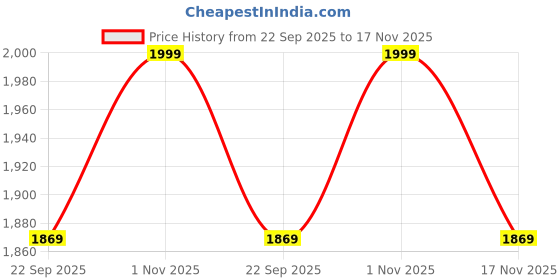 myntra.com Enamor F192 Lace Detail Lightly Padded Wire-Free High Coverage Scallop Wave Balconette Bra enamor Price History Graph from 22 Sep 2025 to 17 Nov 2025