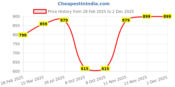 myntra.com Enamor Fab-Cool Full Coverage Non Padded and Wirefree Cotton T-Shirt Bra- AB75 enamor Price History Graph from 28 Feb 2025 to 2 Dec 2025