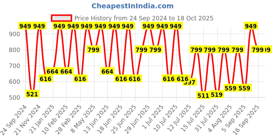 myntra.com Enamor Fab-Cool Full Support Wire Free Everyday Bra enamor Price History Graph from 24 Sep 2024 to 18 Oct 2025
