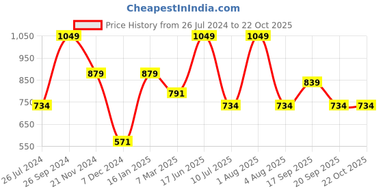 myntra.com Enamor Fab-Cool Non-Wired Non Padded Full Coverage Cotton Everyday Bra A014 enamor Price History Graph from 26 Jul 2024 to 21 Oct 2025