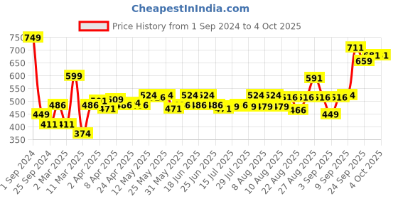 myntra.com Enamor Fab-Cool Side Support Shaper Non-Wired Non Padded High Coverage T-shirt Bra A042 enamor Price History Graph from 1 Sep 2024 to 4 Oct 2025