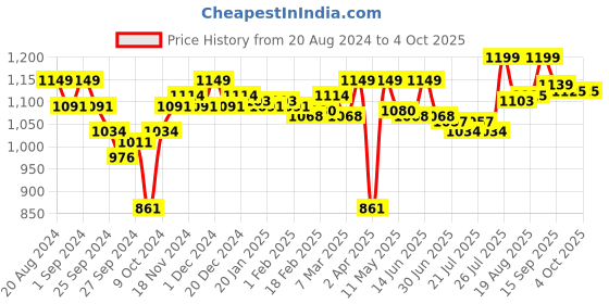 myntra.com Enamor Floral Bra Full Coverage enamor Price History Graph from 20 Aug 2024 to 4 Oct 2025