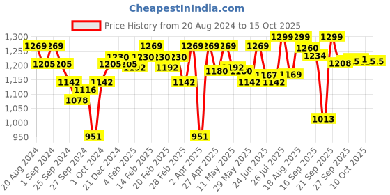 myntra.com Enamor Floral Bra Full Coverage enamor Price History Graph from 20 Aug 2024 to 15 Oct 2025