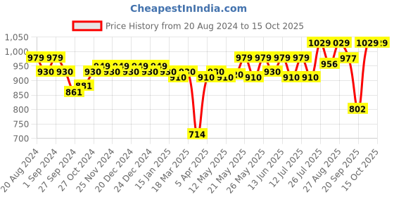 myntra.com Enamor Floral Bra Full Coverage enamor Price History Graph from 20 Aug 2024 to 14 Oct 2025
