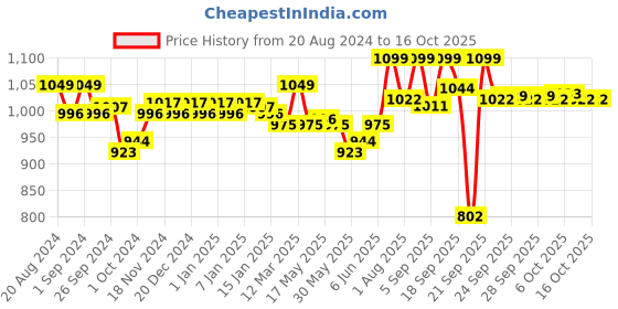 myntra.com Enamor Floral Bra Full Coverage enamor Price History Graph from 20 Aug 2024 to 16 Oct 2025
