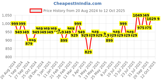 myntra.com Enamor Floral Bra Full Coverage enamor Price History Graph from 20 Aug 2024 to 12 Oct 2025