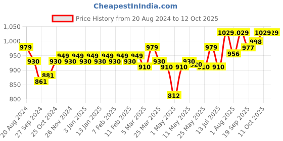 myntra.com Enamor Floral Bra Full Coverage enamor Price History Graph from 20 Aug 2024 to 11 Oct 2025