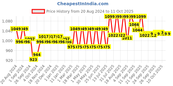 myntra.com Enamor Floral Bra Full Coverage enamor Price History Graph from 20 Aug 2024 to 11 Oct 2025