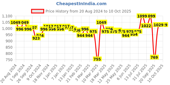 myntra.com Enamor Floral Bra Full Coverage enamor Price History Graph from 20 Aug 2024 to 7 Oct 2025