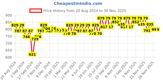 myntra.com Enamor Floral Bra Full Coverage enamor Price History Graph from 20 Aug 2024 to 29 Nov 2025