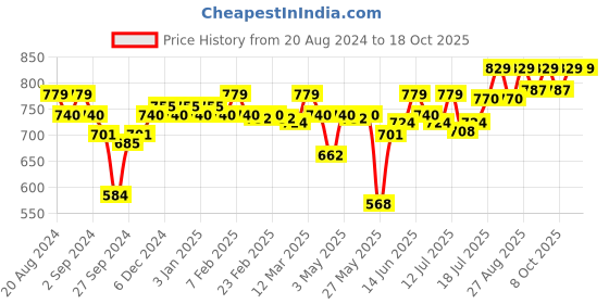 myntra.com Enamor Floral Bra Full Coverage enamor Price History Graph from 20 Aug 2024 to 18 Oct 2025