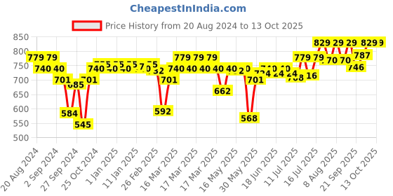 myntra.com Enamor Floral Bra Full Coverage All Day Comfort Full coverage Non Padded Bra enamor Price History Graph from 20 Aug 2024 to 13 Oct 2025