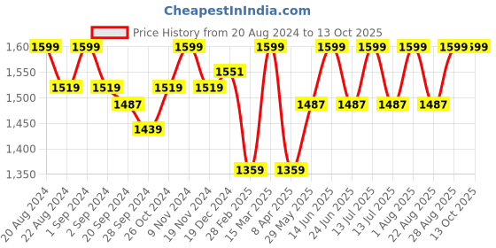 myntra.com Enamor Floral Bra Full Coverage Underwired enamor Price History Graph from 20 Aug 2024 to 12 Oct 2025