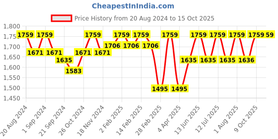myntra.com Enamor Floral Bra Full Coverage Underwired enamor Price History Graph from 20 Aug 2024 to 14 Oct 2025
