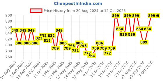myntra.com Enamor Floral Bra Medium Coverage Lightly Padded enamor Price History Graph from 20 Aug 2024 to 12 Oct 2025