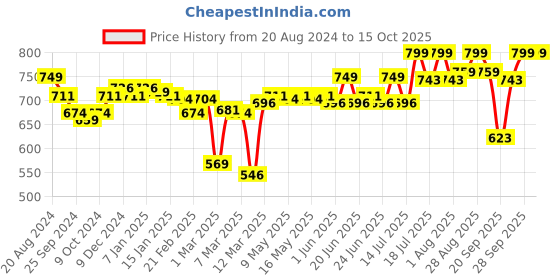 myntra.com Enamor Floral Full Coverage Non Padded Bra enamor Price History Graph from 20 Aug 2024 to 14 Oct 2025
