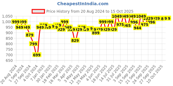 myntra.com Enamor Floral Full Coverage Non Padded Bra enamor Price History Graph from 20 Aug 2024 to 15 Oct 2025