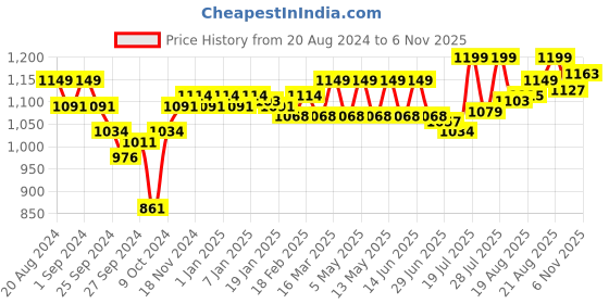 myntra.com Enamor Floral Full Coverage Non Padded Non-Wired Lace Bra enamor Price History Graph from 20 Aug 2024 to 5 Nov 2025