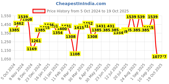 myntra.com Enamor Floral Full Coverage Seamless Underwired Bra All Day Comfort enamor Price History Graph from 5 Oct 2024 to 19 Oct 2025