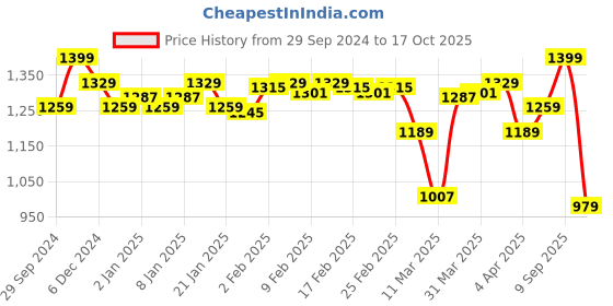 myntra.com Enamor Floral Full Coverage Seamless Underwired Bra All Day Coverage enamor Price History Graph from 29 Sep 2024 to 17 Oct 2025