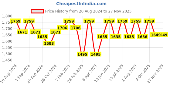 myntra.com Enamor Floral Full Coverage Underwired Non Padded Lace Bra enamor Price History Graph from 20 Aug 2024 to 26 Nov 2025