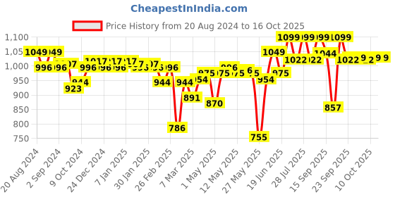myntra.com Enamor Floral Non-Wired Full Coverage Non Padded Lace Bra enamor Price History Graph from 20 Aug 2024 to 16 Oct 2025