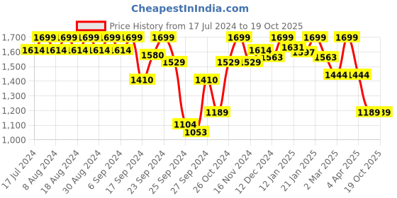 myntra.com Enamor Floral Printed Full Coverage Lightly Padded Balconette Bra With All Day Comfort enamor Price History Graph from 17 Jul 2024 to 18 Oct 2025