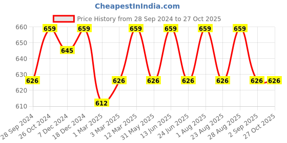 myntra.com Enamor Floral Printed Mid-Rise Flexi-Light Anti Microbial Hipster Briefs enamor Price History Graph from 28 Sep 2024 to 26 Oct 2025