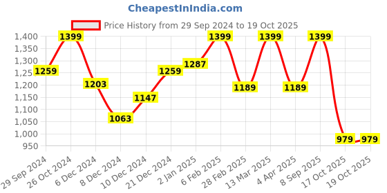 myntra.com Enamor Floral Self Designed Full Coverage Underwired Bra With All Day Comfort enamor Price History Graph from 29 Sep 2024 to 18 Oct 2025