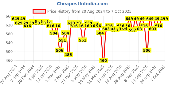 myntra.com Enamor Full Coverage Bra enamor Price History Graph from 20 Aug 2024 to 7 Oct 2025