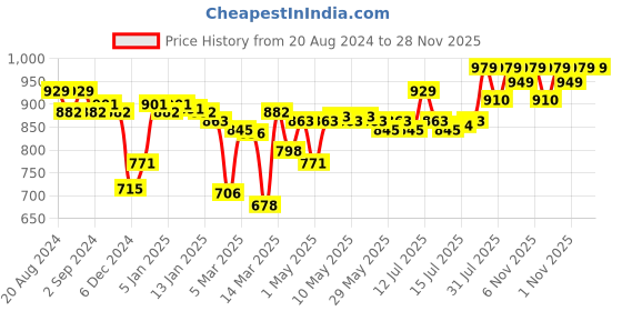 myntra.com Enamor Full Coverage Everyday Bra enamor Price History Graph from 20 Aug 2024 to 28 Nov 2025