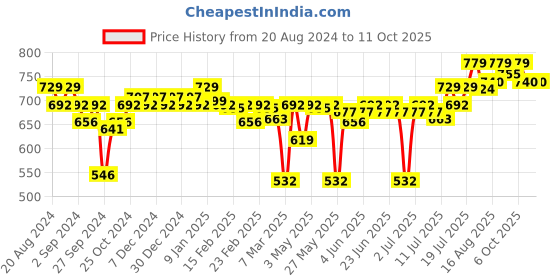 myntra.com Enamor  Full Coverage  Everyday Bra enamor Price History Graph from 20 Aug 2024 to 11 Oct 2025