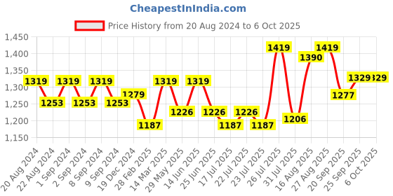 myntra.com Enamor Full Coverage Everyday Bra enamor Price History Graph from 20 Aug 2024 to 4 Oct 2025