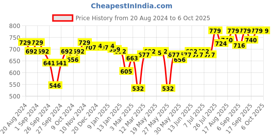 myntra.com Enamor Full Coverage  Everyday Bra enamor Price History Graph from 20 Aug 2024 to 4 Oct 2025