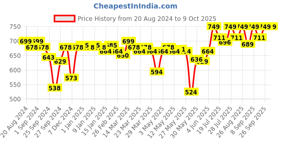 myntra.com Enamor Full Coverage Everyday Bra enamor Price History Graph from 20 Aug 2024 to 8 Oct 2025