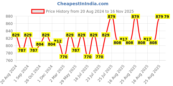 myntra.com Enamor Full Coverage Everyday Bra enamor Price History Graph from 20 Aug 2024 to 15 Nov 2025