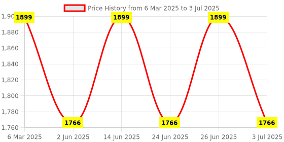 myntra.com Enamor Full Coverage High SupportSeamless Minimizer Bra enamor Price History Graph from 6 Mar 2025 to 3 Jul 2025