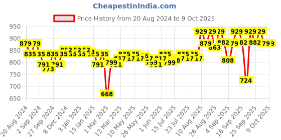 myntra.com Enamor Full Coverage Lightly Padded Bra enamor Price History Graph from 20 Aug 2024 to 9 Oct 2025