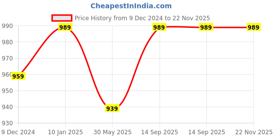 myntra.com Enamor Full Coverage Lightly Padded Bra enamor Price History Graph from 9 Dec 2024 to 22 Nov 2025