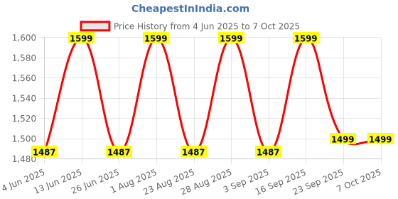 myntra.com Enamor Full Coverage Lightly Padded Everyday Bra enamor Price History Graph from 4 Jun 2025 to 7 Oct 2025