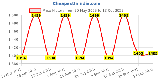 myntra.com Enamor Full Coverage Lightly Padded Everyday Bra enamor Price History Graph from 30 May 2025 to 12 Oct 2025