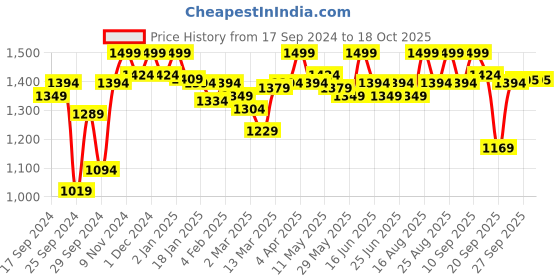 myntra.com Enamor Full Coverage Medium Support All Day Comfort Bralette Bra enamor Price History Graph from 17 Sep 2024 to 17 Oct 2025